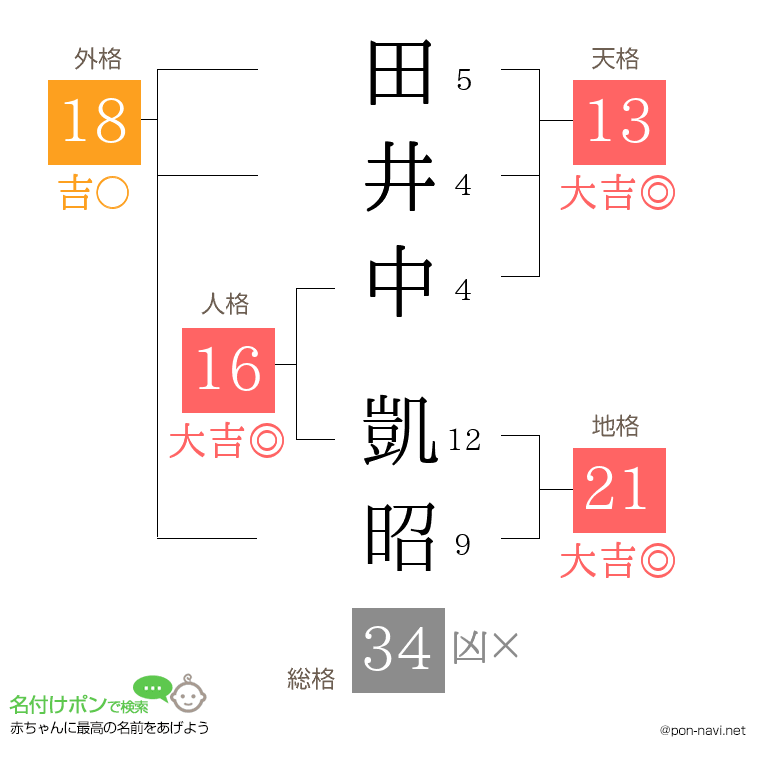 田井中 凱昭さんの姓名判断結果