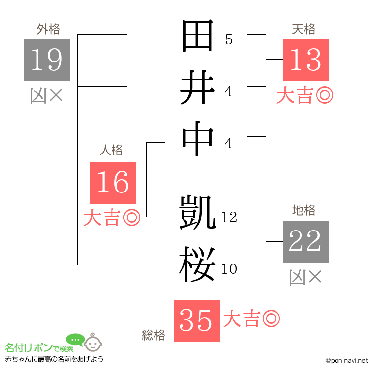 田井中 凱桜さんの姓名判断結果
