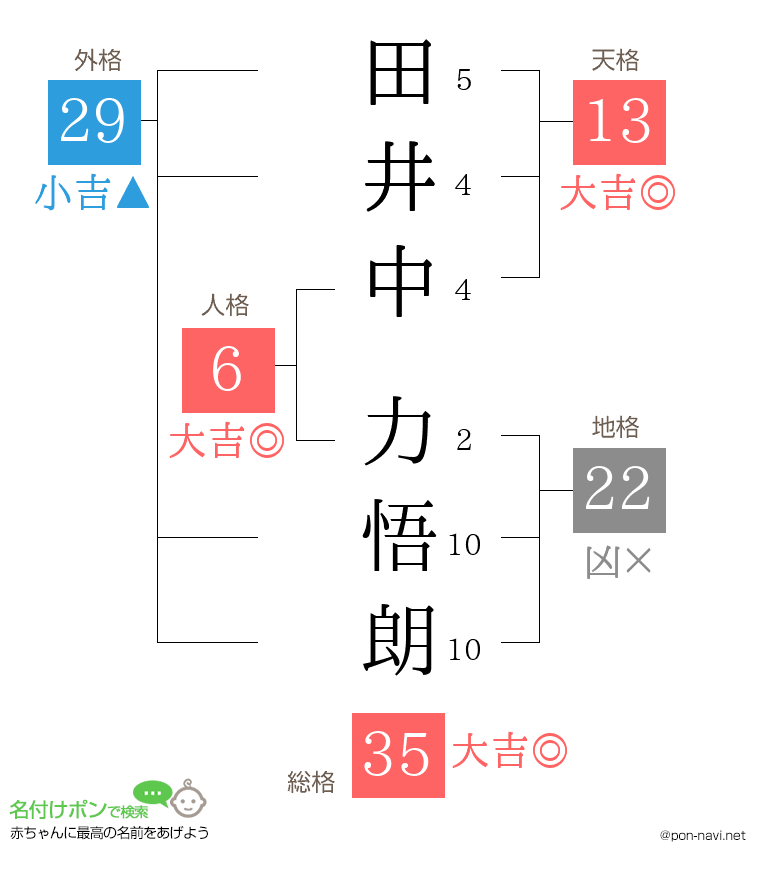田井中 力悟朗さんの姓名判断結果