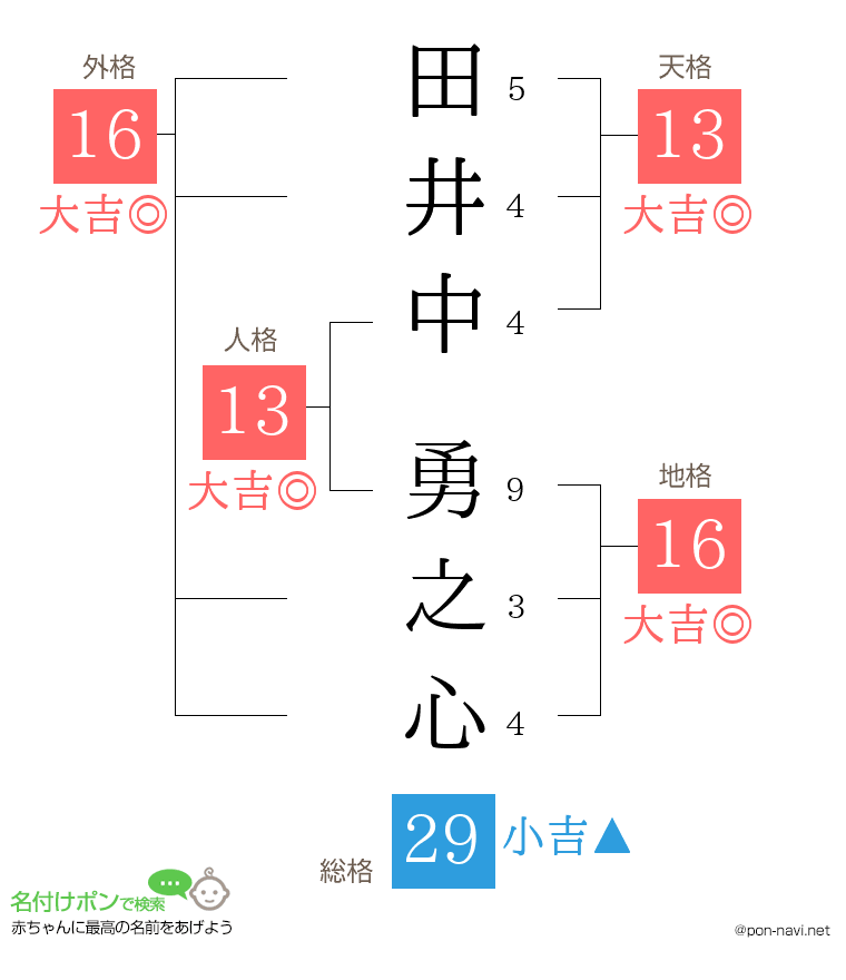 田井中 勇之心さんの姓名判断結果