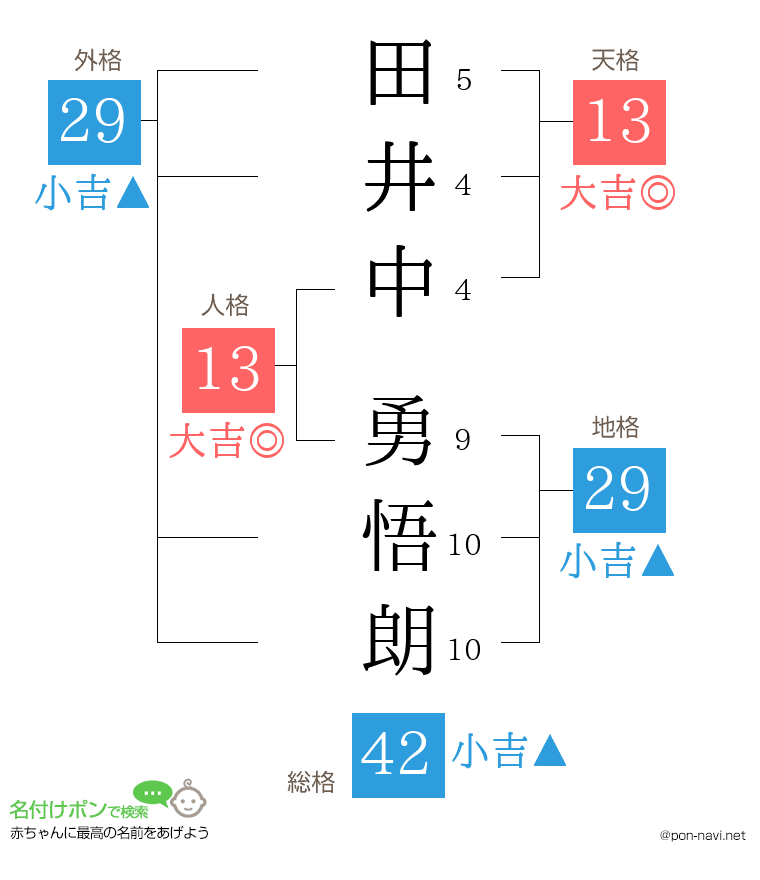 田井中 勇悟朗さんの姓名判断結果