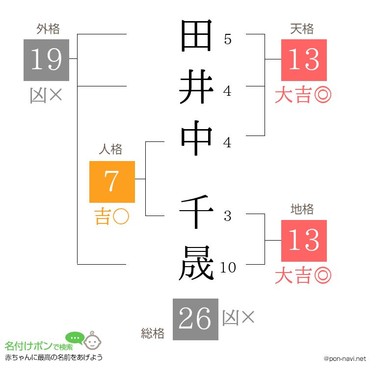 田井中 千晟さんの姓名判断結果
