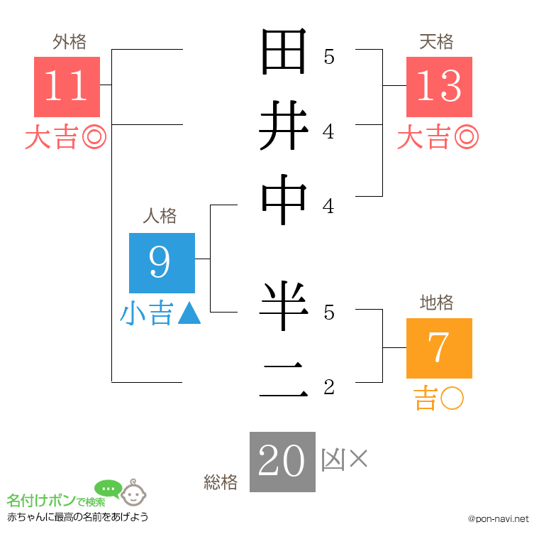 田井中 半二さんの姓名判断結果