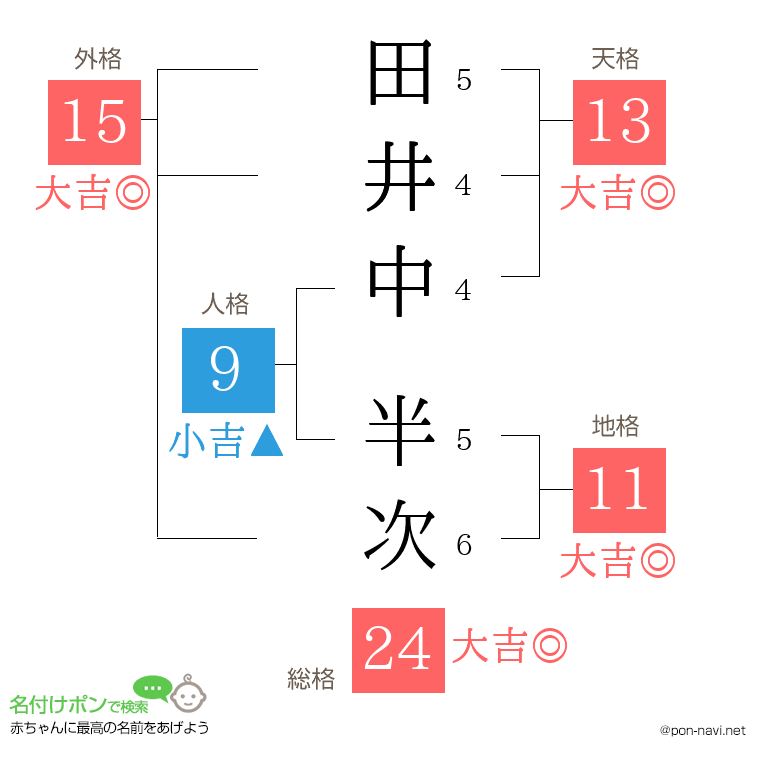 田井中 半次さんの姓名判断結果