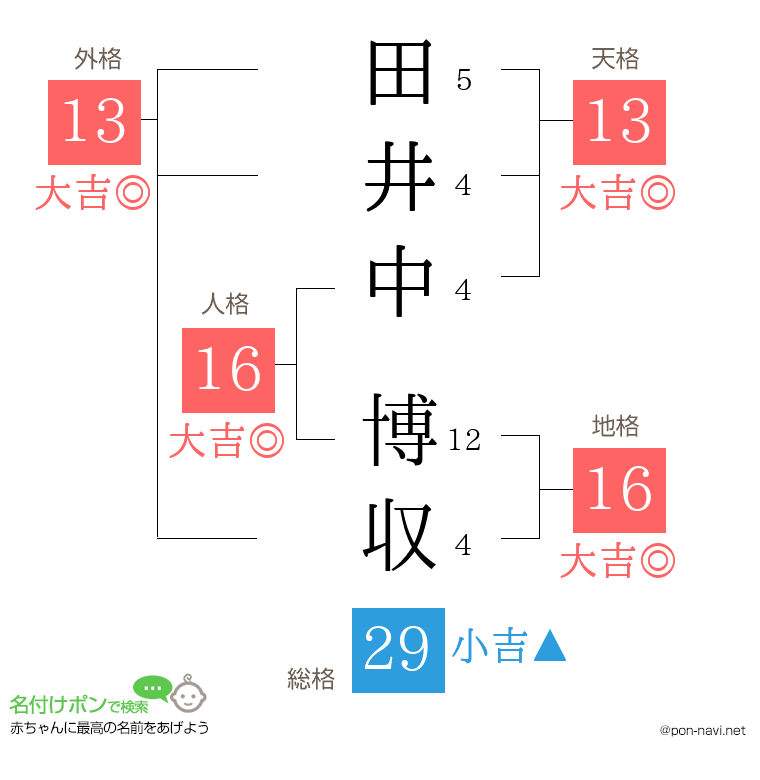 田井中 博収さんの姓名判断結果