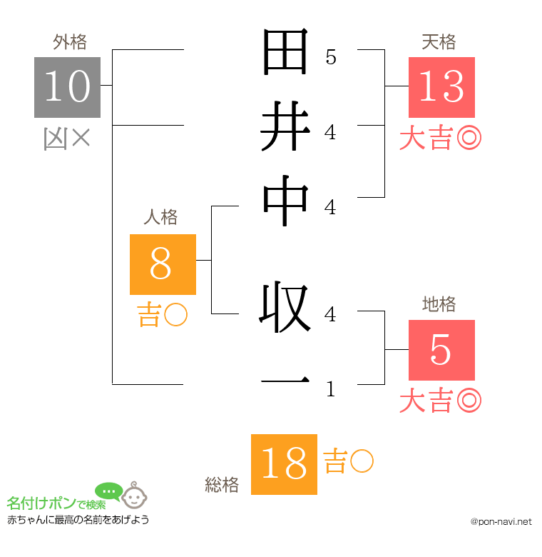 田井中 収一さんの姓名判断結果