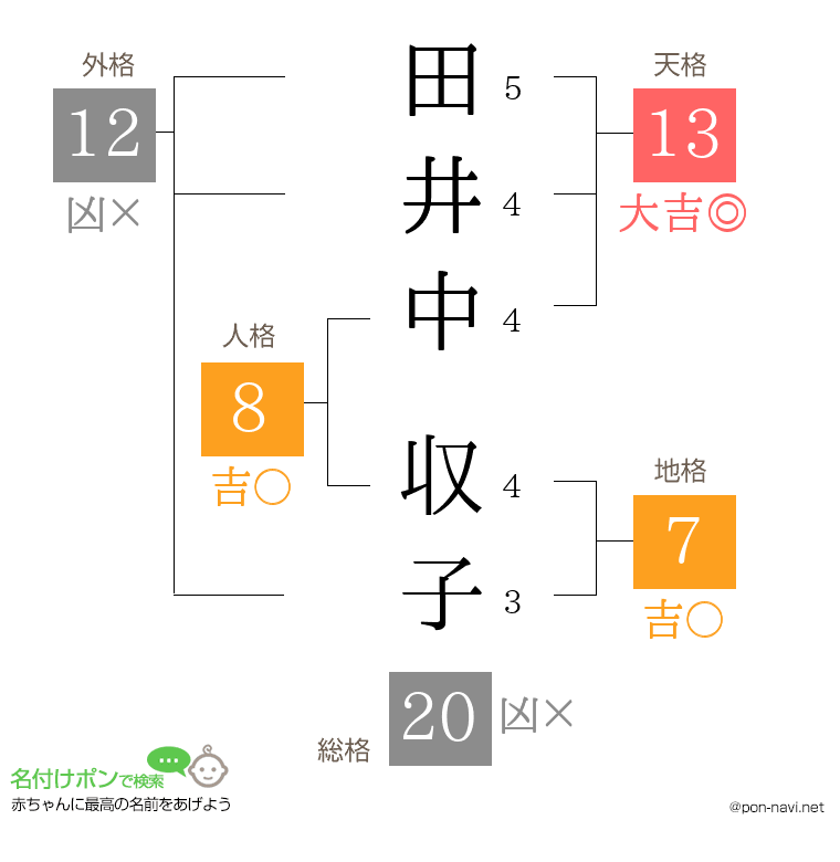 田井中 収子さんの姓名判断結果