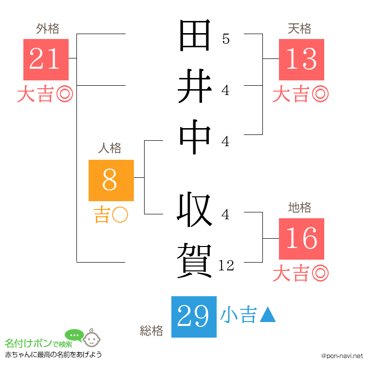 田井中 収賀さんの姓名判断結果