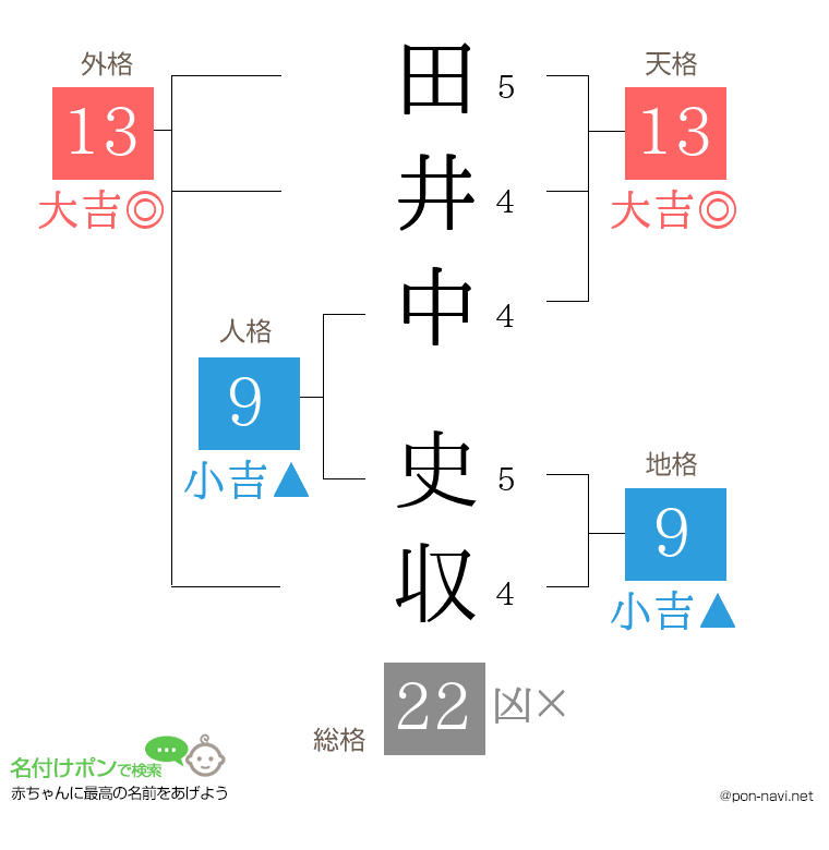 田井中 史収さんの姓名判断結果