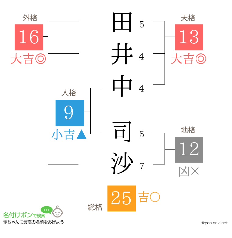 田井中 司沙さんの姓名判断結果