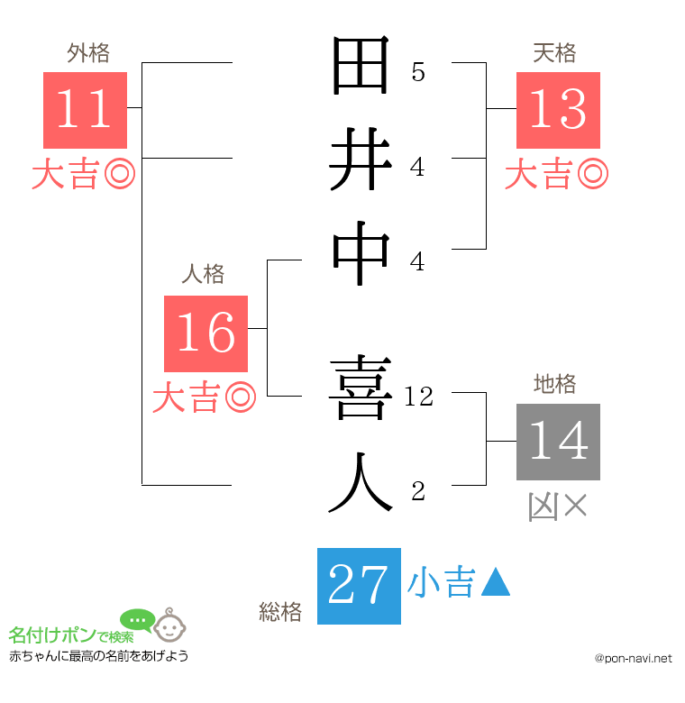 田井中 喜人さんの姓名判断結果
