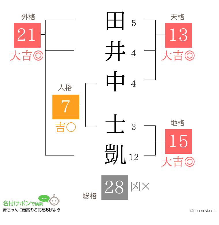 田井中 士凱さんの姓名判断結果