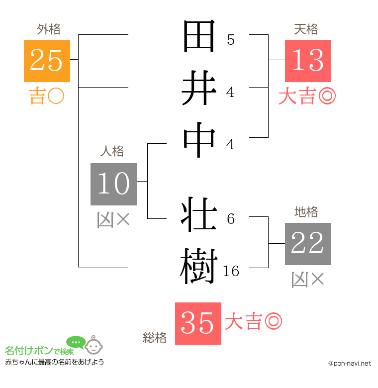 田井中 壮樹さんの姓名判断結果