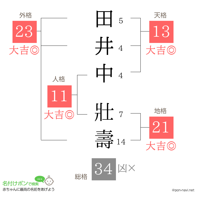 田井中 壯壽さんの姓名判断結果