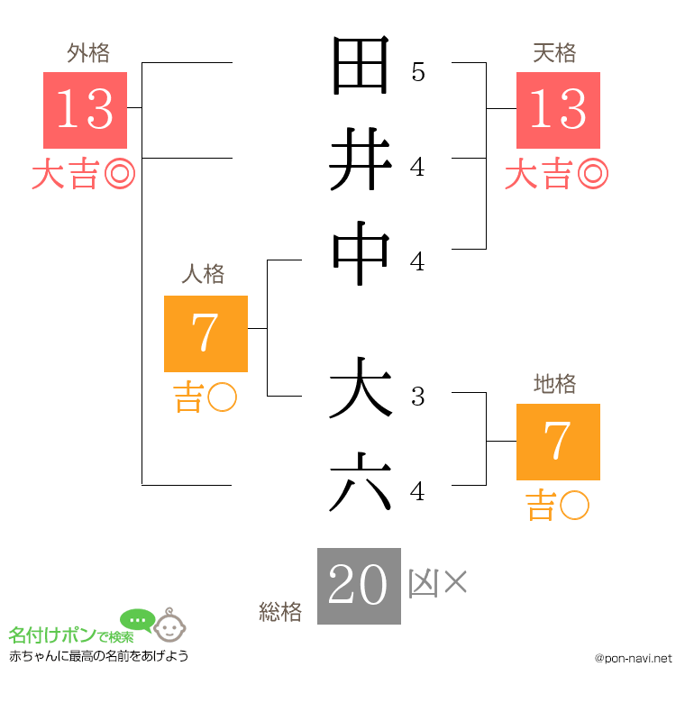 田井中 大六さんの姓名判断結果