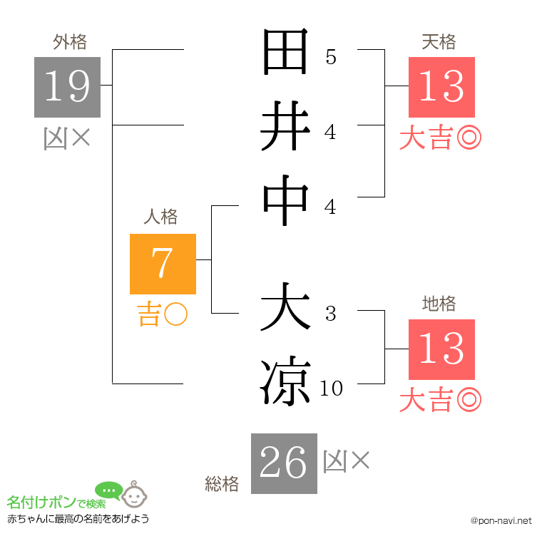 田井中 大凉さんの姓名判断結果