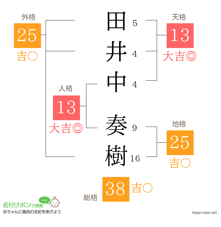 田井中 奏樹さんの姓名判断結果