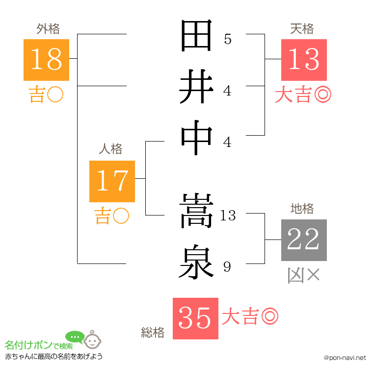 田井中 嵩泉さんの姓名判断結果