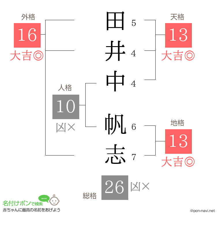 田井中 帆志さんの姓名判断結果