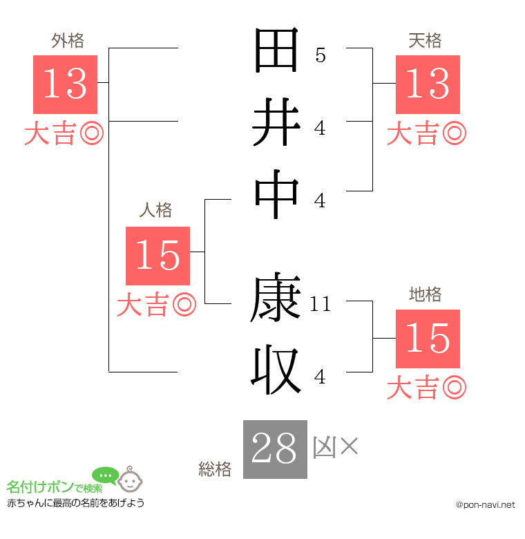 田井中 康収さんの姓名判断結果