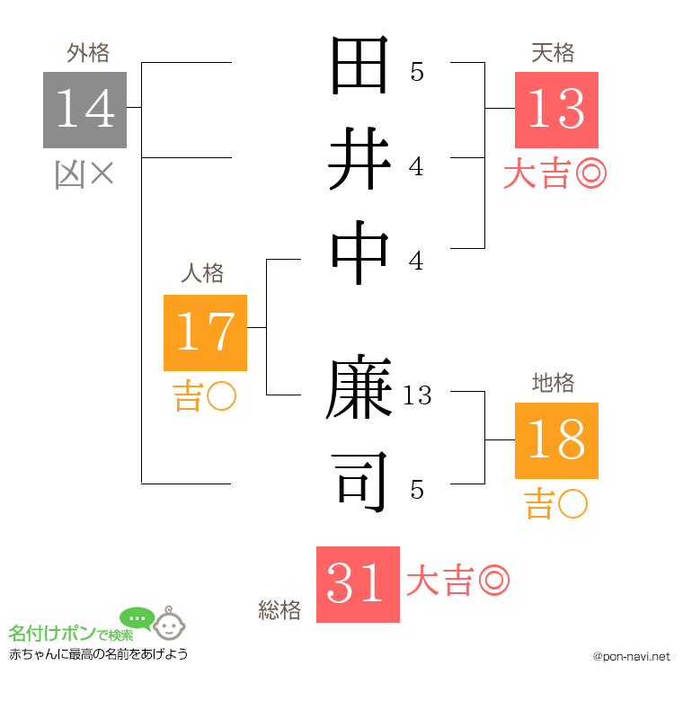 田井中 廉司さんの姓名判断結果