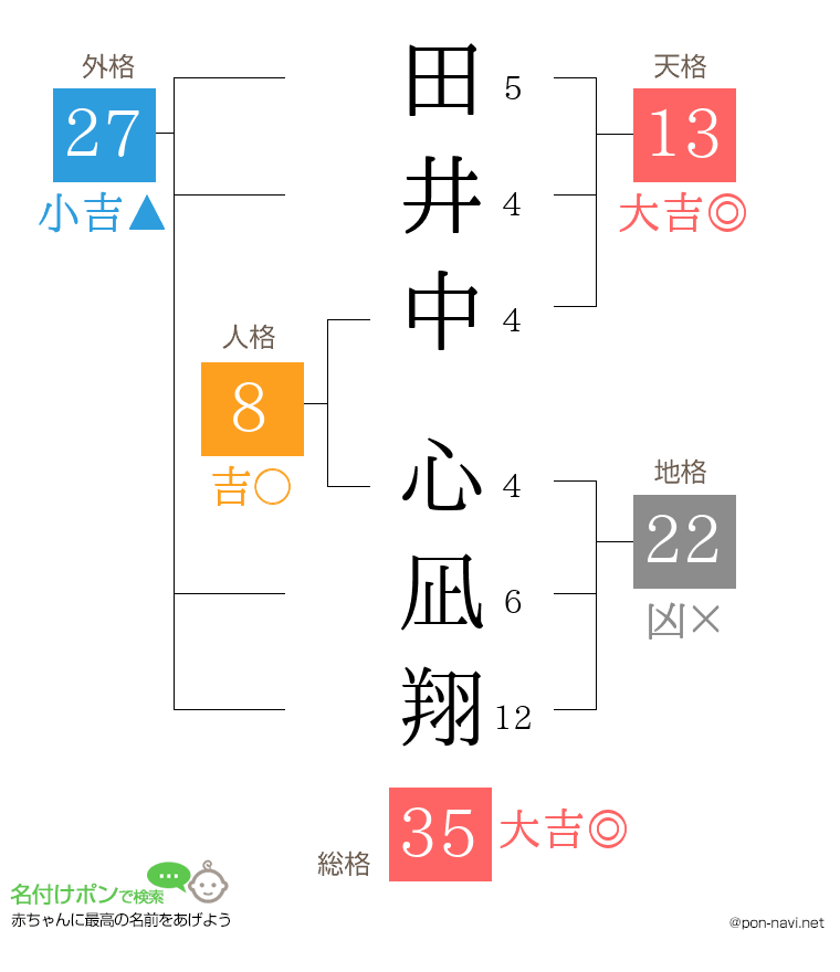 田井中 心凪翔さんの姓名判断結果