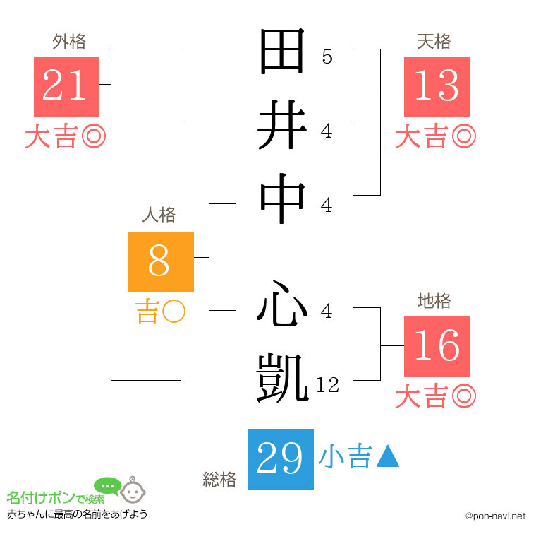 田井中 心凱さんの姓名判断結果