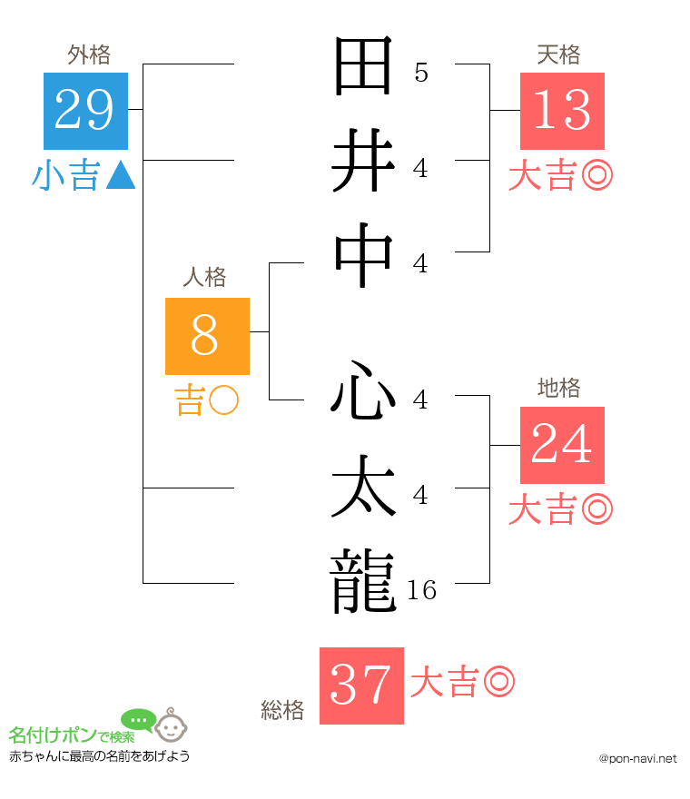 田井中 心太龍さんの姓名判断結果