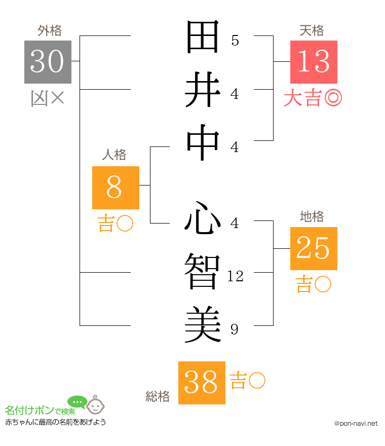 田井中 心智美さんの姓名判断結果