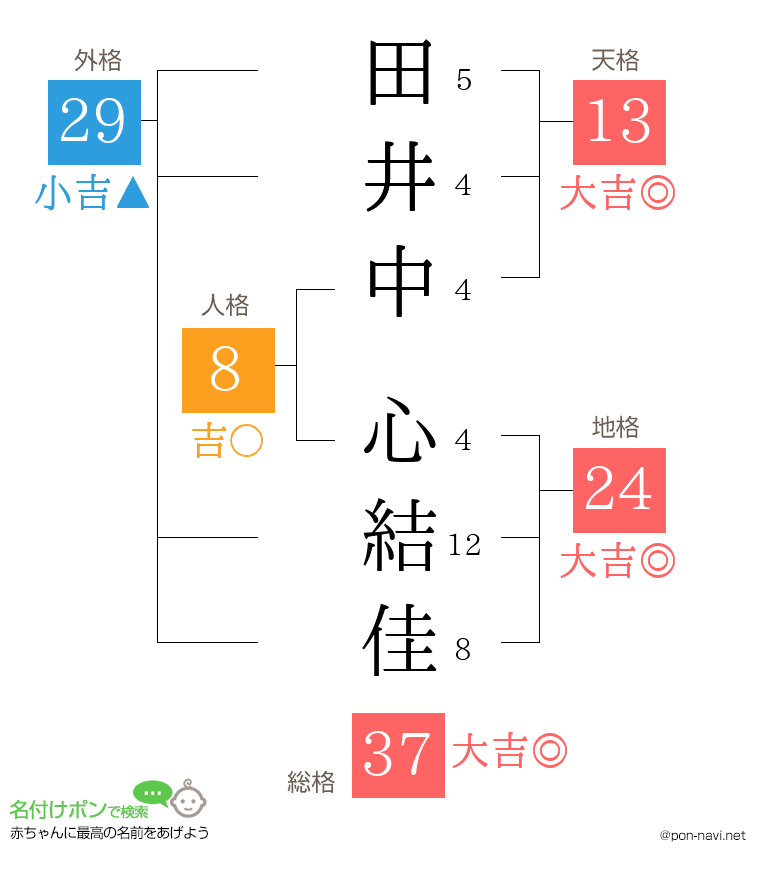 田井中 心結佳さんの姓名判断結果