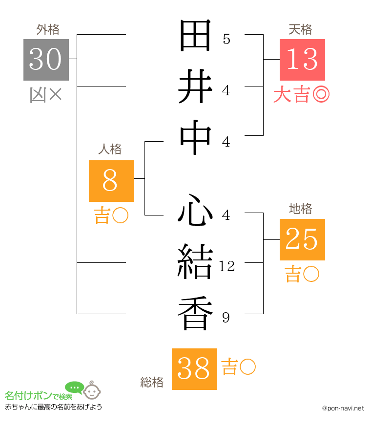田井中 心結香さんの姓名判断結果