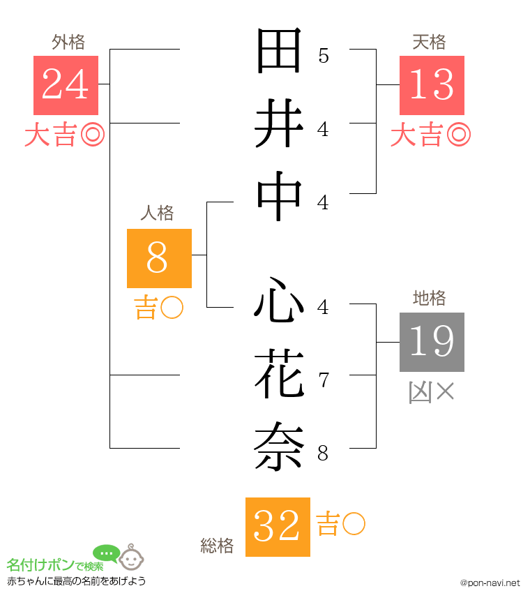 田井中 心花奈さんの姓名判断結果