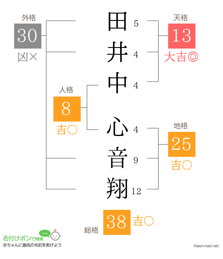 田井中 心音翔さんの姓名判断結果