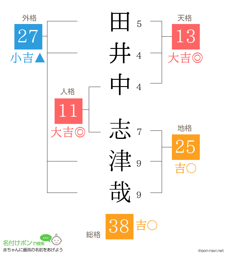田井中 志津哉さんの姓名判断結果