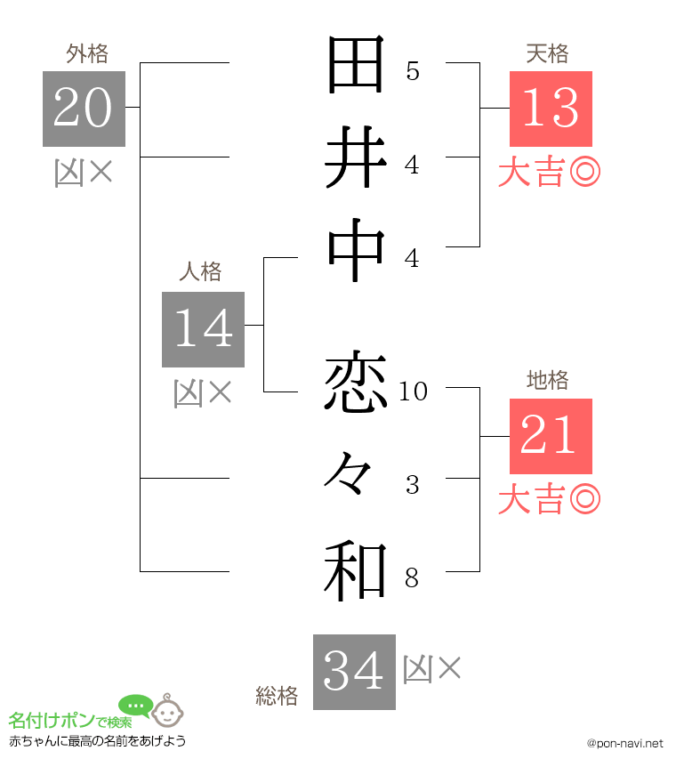 田井中 恋々和さんの姓名判断結果