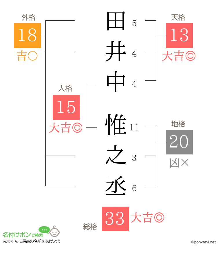 田井中 惟之丞さんの姓名判断結果