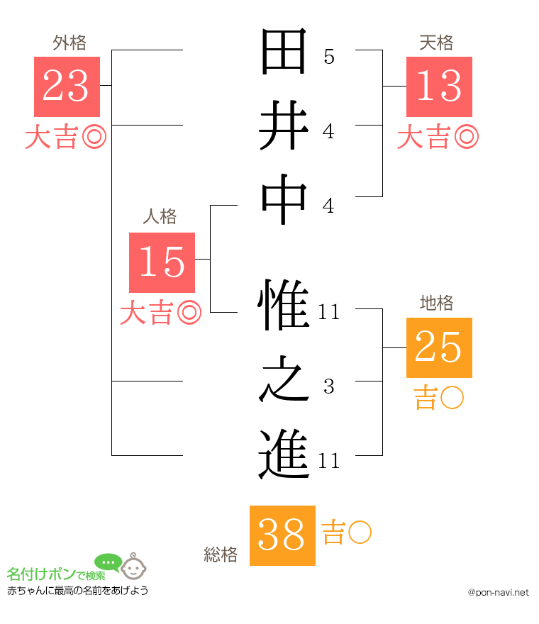 田井中 惟之進さんの姓名判断結果