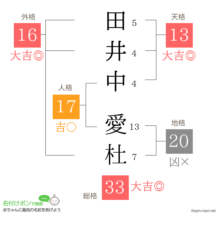 田井中 愛杜さんの姓名判断結果