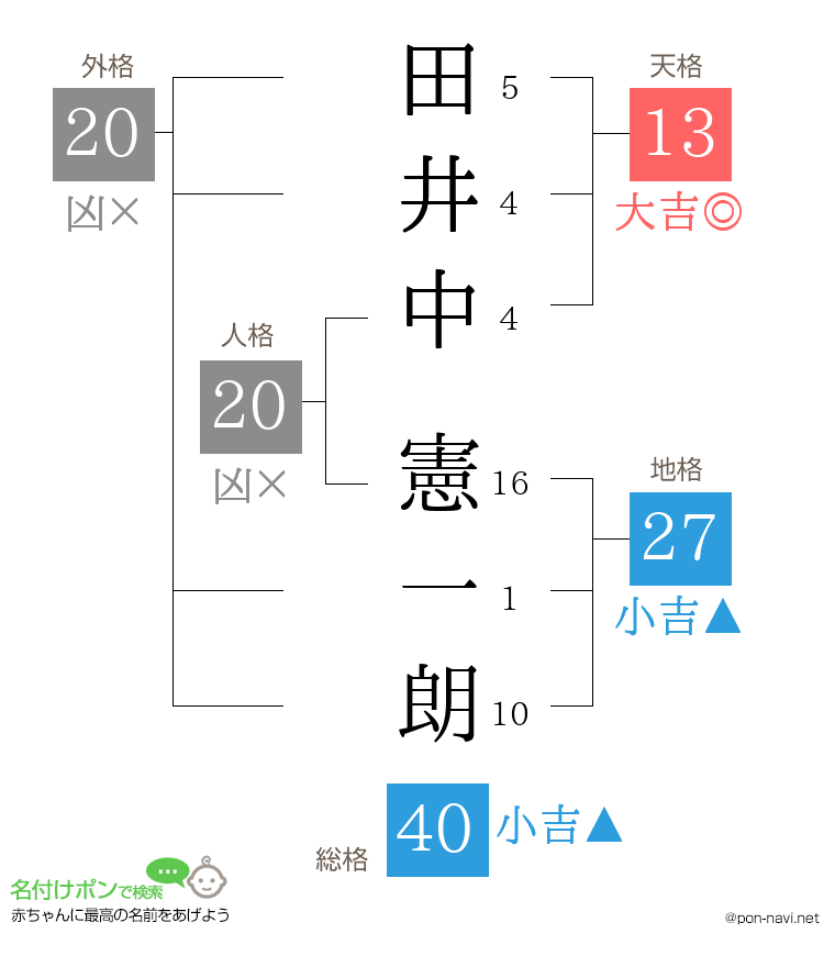 田井中 憲一朗さんの姓名判断結果