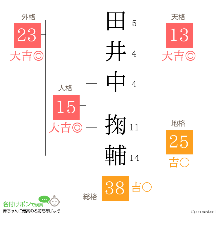 田井中 掬輔さんの姓名判断結果