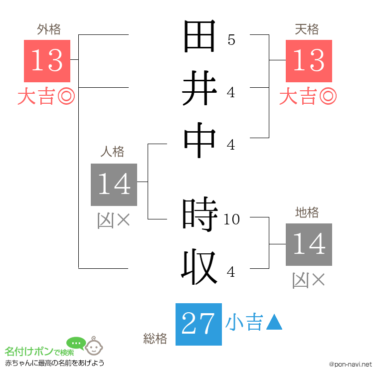 田井中 時収さんの姓名判断結果