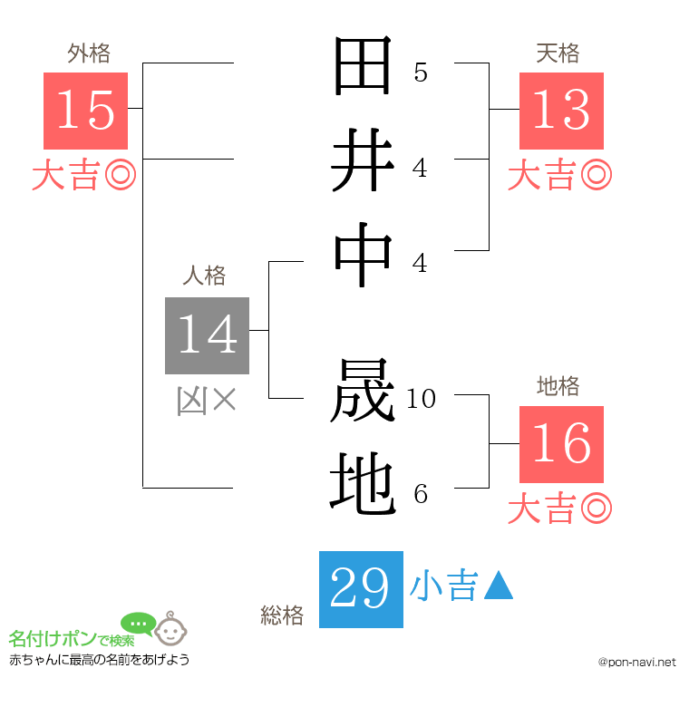 田井中 晟地さんの姓名判断結果