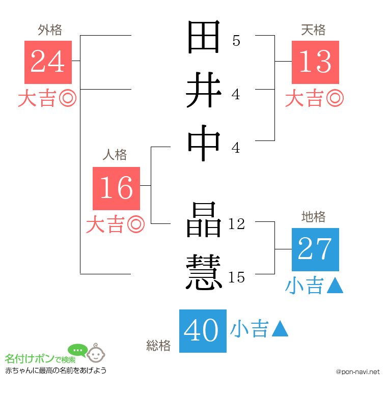 田井中 晶慧さんの姓名判断結果