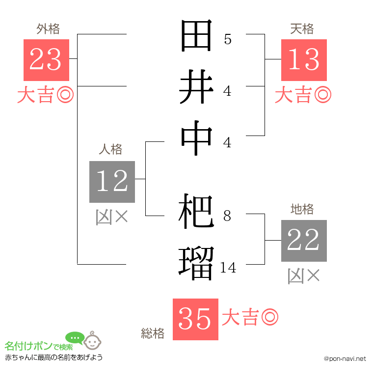 田井中 杷瑠さんの姓名判断結果