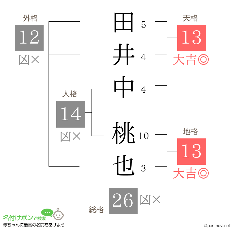 田井中 桃也さんの姓名判断結果