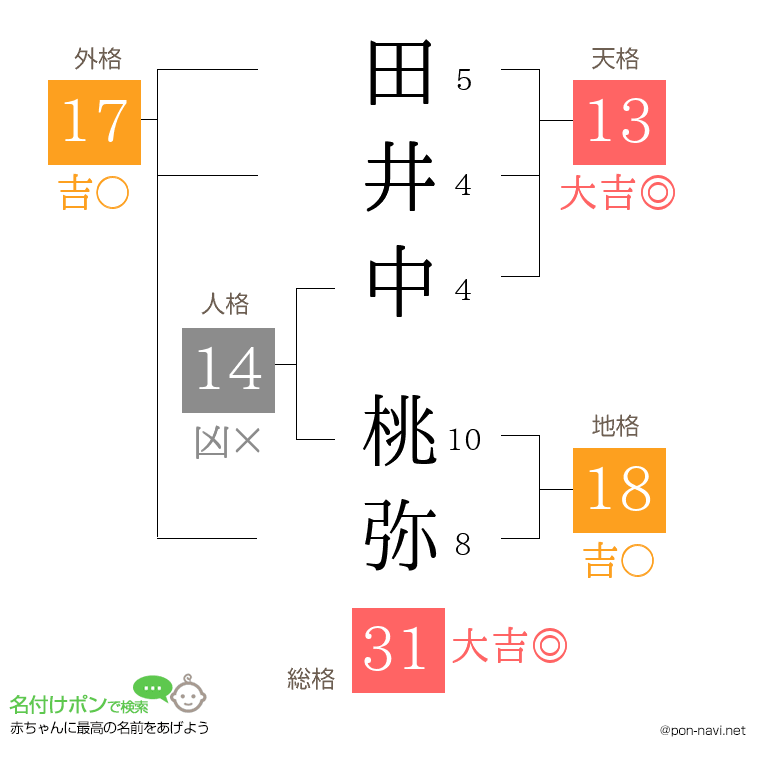 田井中 桃弥さんの姓名判断結果
