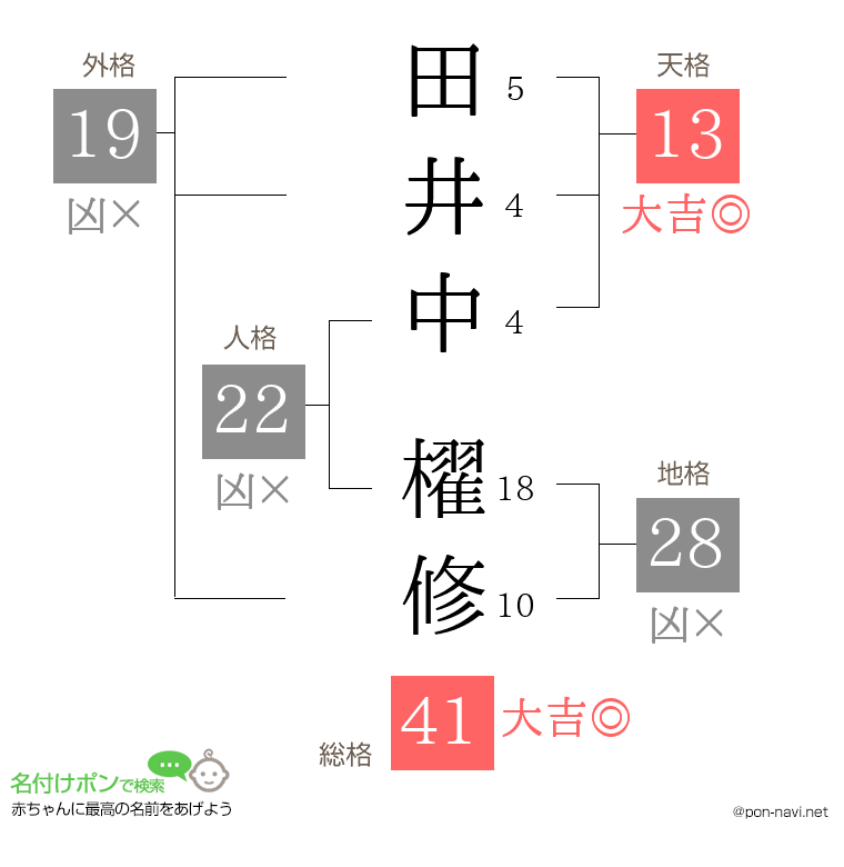 田井中 櫂修さんの姓名判断結果