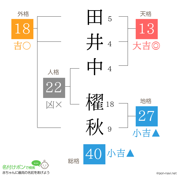 田井中 櫂秋さんの姓名判断結果