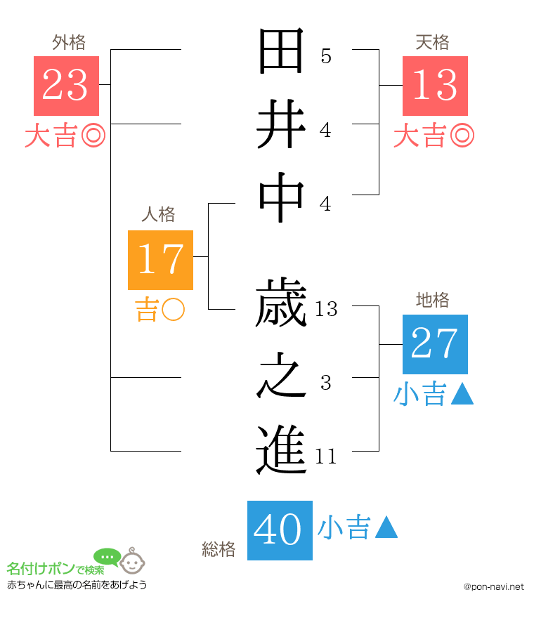 田井中 歳之進さんの姓名判断結果