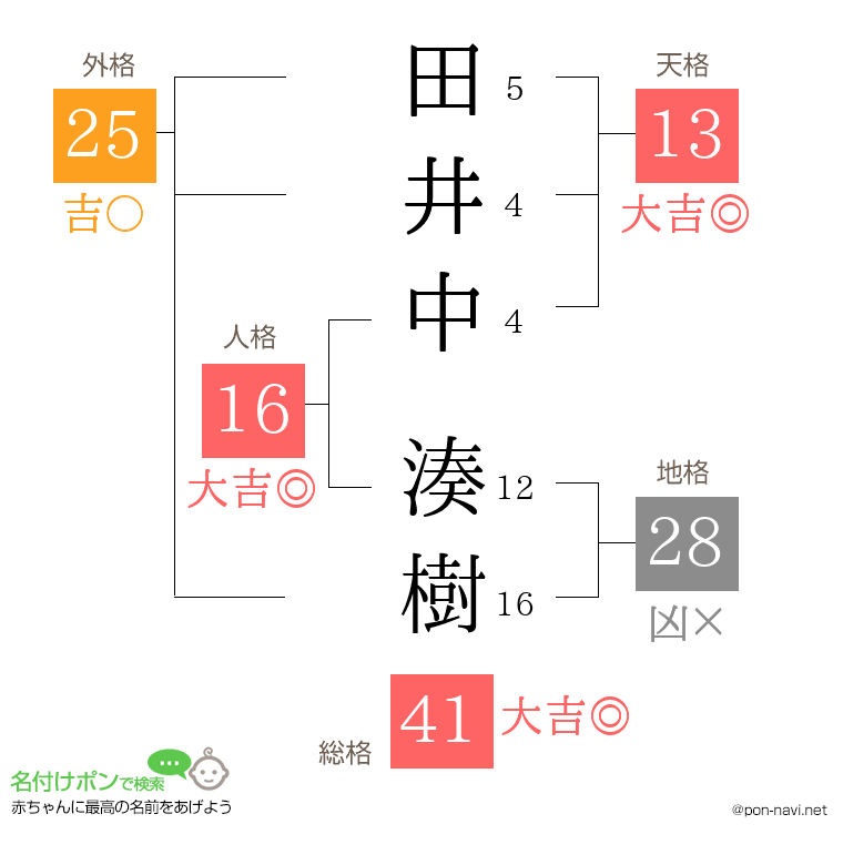 田井中 湊樹さんの姓名判断結果